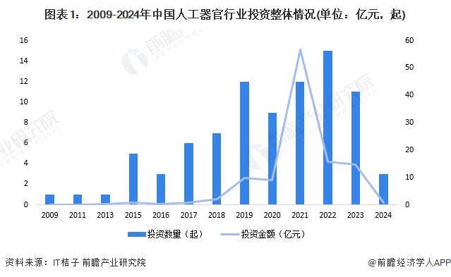 图表1：2009-2024年中国人工器官行业投资整体情况(单位：亿元，起)