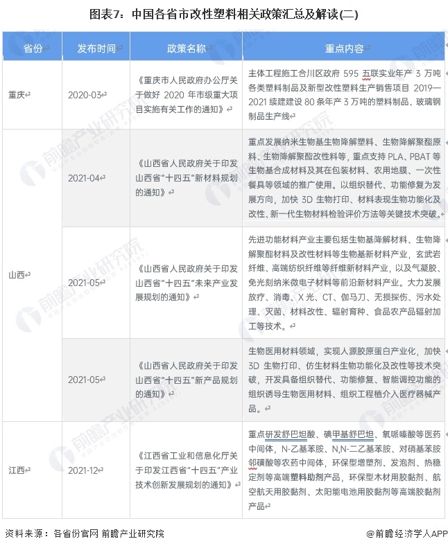 图表7：中国各省市改性塑料相关政策汇总及解读(二)