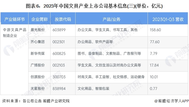 图表6：2023年中国文具产业上市公司基本信息(三)(单位：亿元)