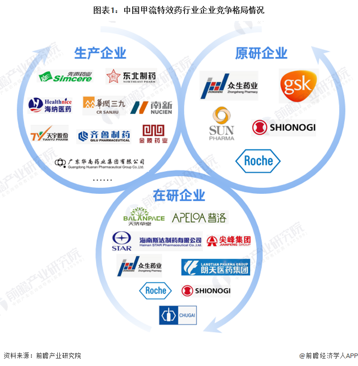 图表1：中国甲流特效药行业企业竞争格局情况