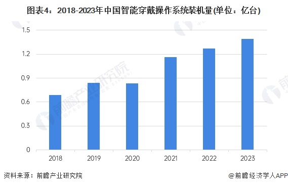 图表4：2018-2023年中国智能穿戴操作系统装机量(单位：亿台)