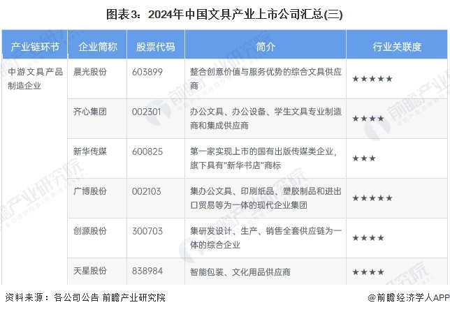 图表3：2024年中国文具产业上市公司汇总(三)
