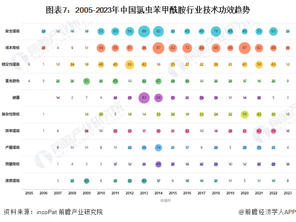 图表7：2005-2023年中国氯虫苯甲酰胺行业技术功效趋势