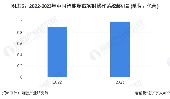 图表5：2022-2023年中国智能穿戴实时操作系统装机量(单位：亿台)