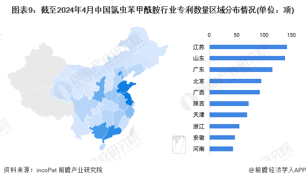 图表9：截至2024年4月中国氯虫苯甲酰胺行业专利数量区域分布情况(单位：项)
