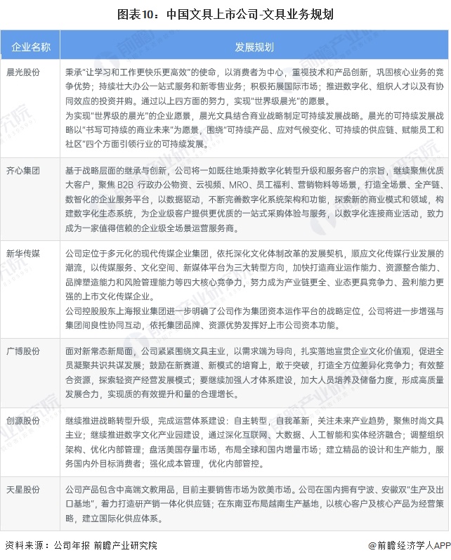 图表10：中国文具上市公司-文具业务规划