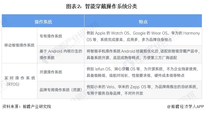 图表2：智能穿戴操作系统分类