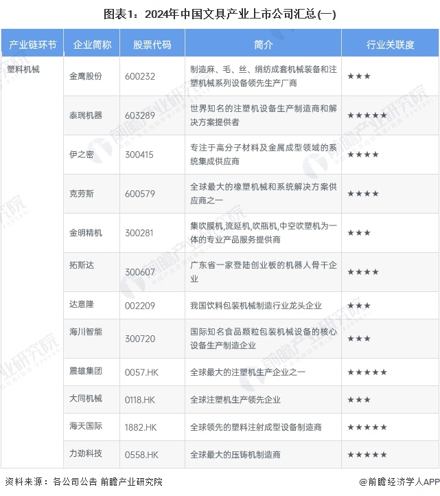 图表1：2024年中国文具产业上市公司汇总(一)