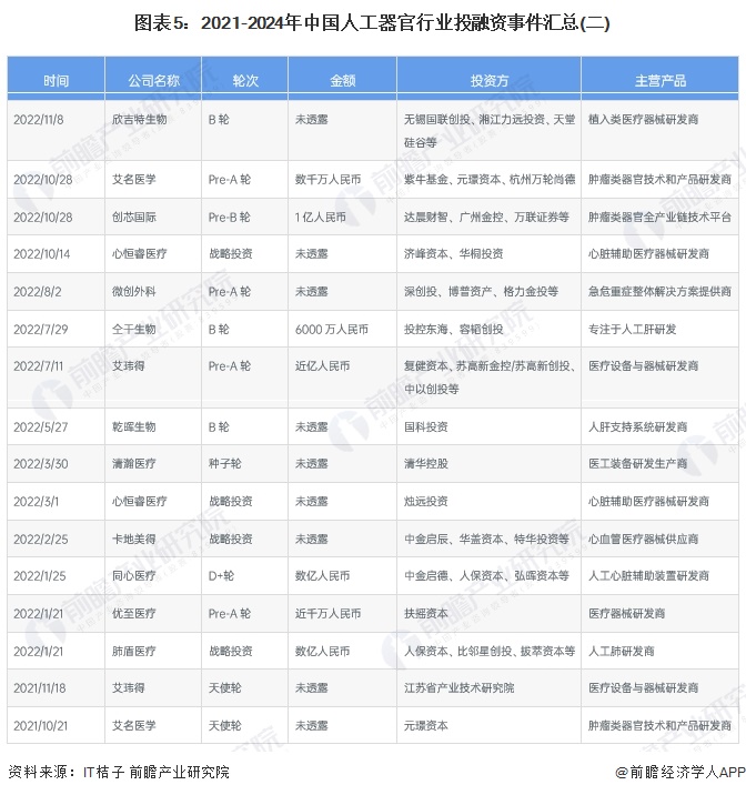 图表5：2021-2024年中国人工器官行业投融资事件汇总(二)