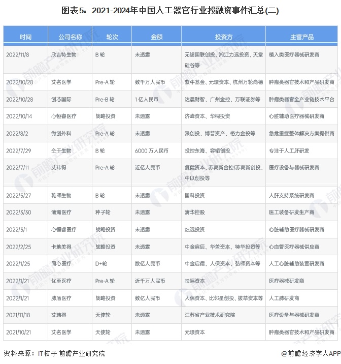 圖表5：2021-2024年中國人工器官行業(yè)投融資事件匯總(二)