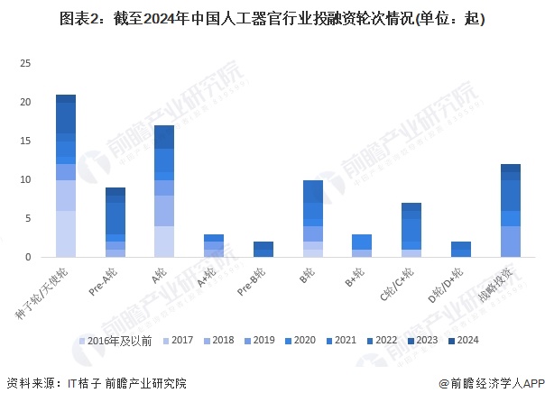 图表2：截至2024年中国人工器官行业投融资轮次情况(单位：起)