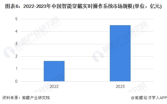 图表6：2022-2023年中国智能穿戴实时操作系统市场规模(单位：亿元)