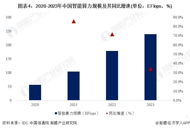 图表4：2020-2023年中国智能算力规模及其同比增速(单位：EFlops，%)