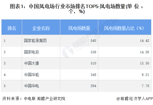 图表1：中国风电场行业市场排名TOP5-风电场数量(单位：个，%)
