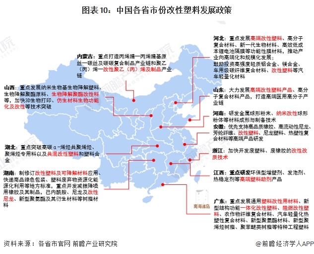 图表10：中国各省市份改性塑料发展政策