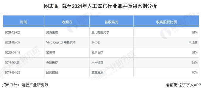 图表8：截至2024年人工器官行业兼并重组案例分析