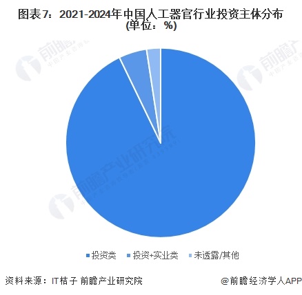 图表7：2021-2024年中国人工器官行业投资主体分布(单位：%)