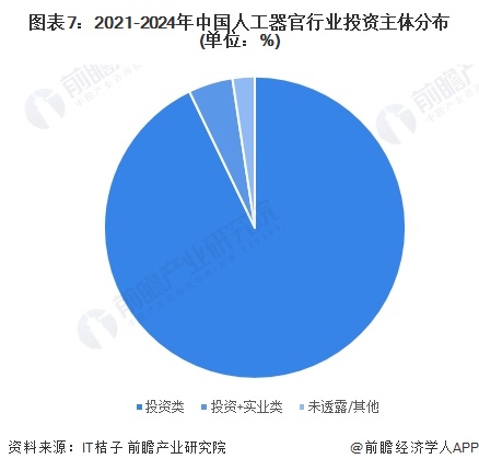 圖表7：2021-2024年中國人工器官行業(yè)投資主體分布(單位：%)