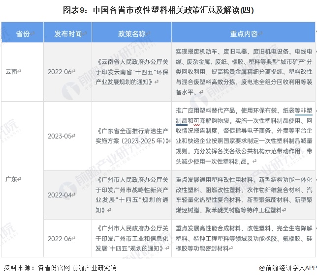 图表9：中国各省市改性塑料相关政策汇总及解读(四)