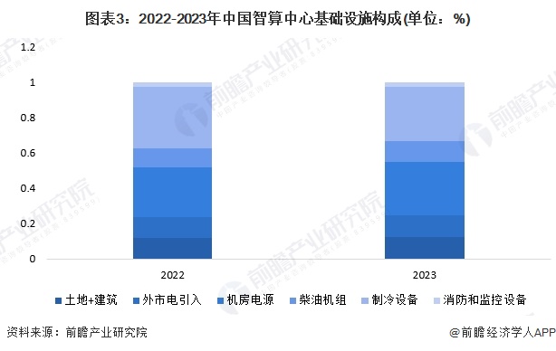 图表3：2022-2023年中国智算中心基础设施构成(单位：%)