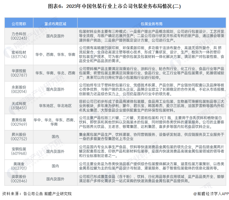 图表6：2023年中国包装行业上市公司包装业务布局情况(二)