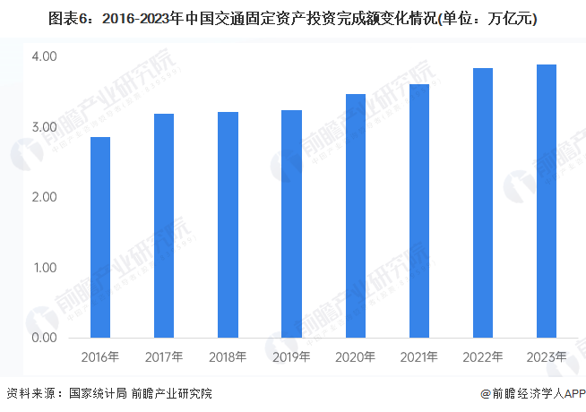 图表6：2016-2023年中国交通固定资产投资完成额变化情况(单位：万亿元)