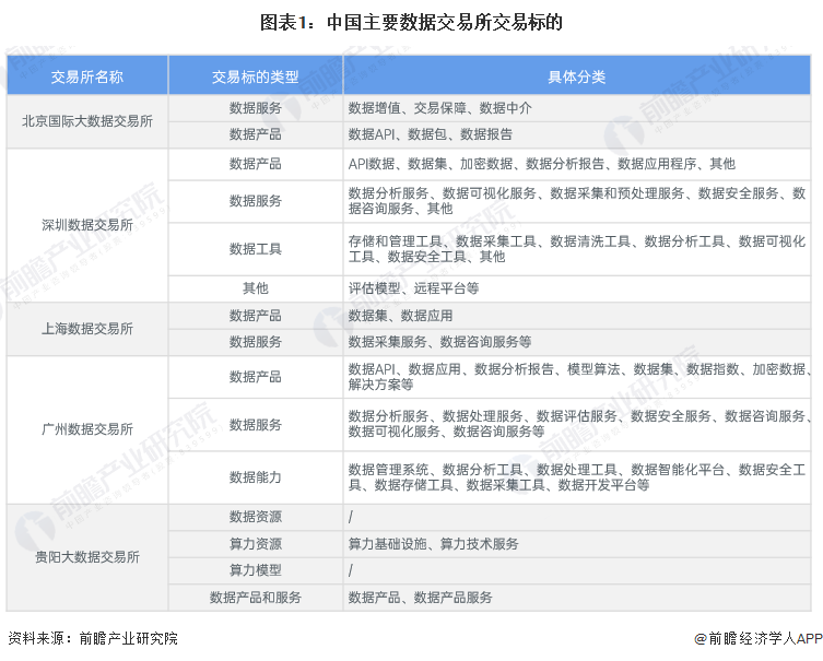 图表1：中国主要数据交易所交易标的