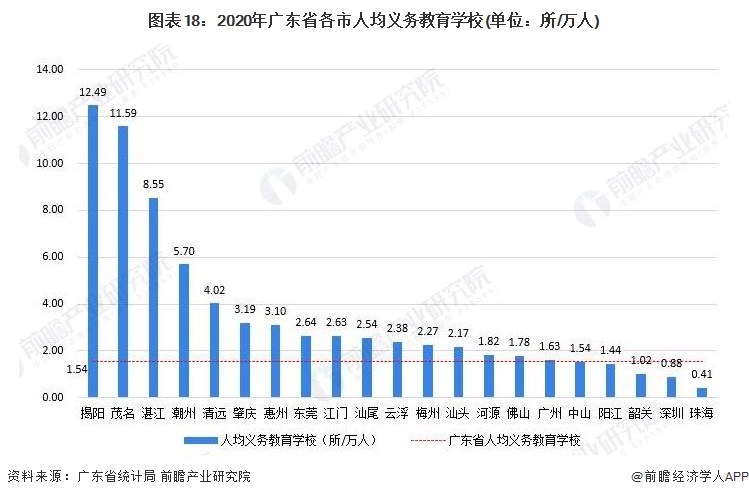 图表18：2020年广东省各市人均义务教育学校(单位：所/万人)