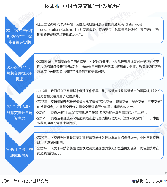 图表4：中国智慧交通行业发展历程