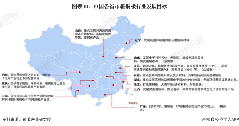 图表10：中国各省市覆铜板行业发展目标