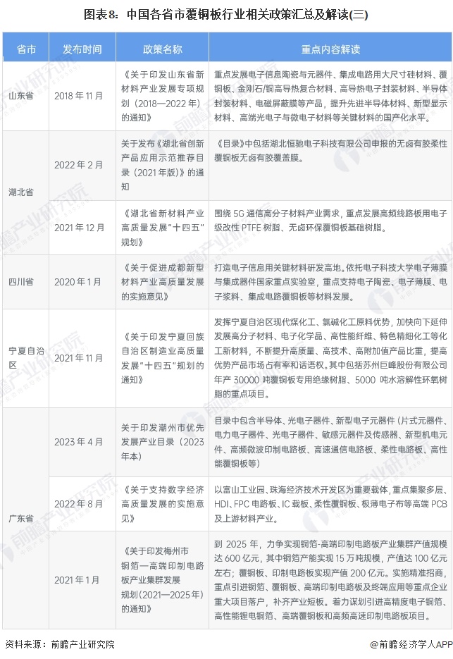 图表8：中国各省市覆铜板行业相关政策汇总及解读(三)