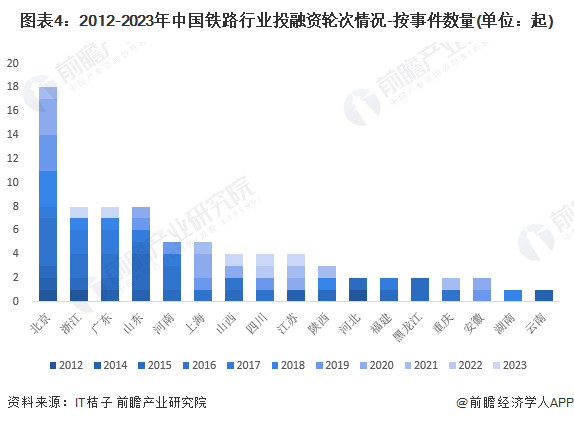 图表4：2012-2023年中国铁路行业投融资轮次情况-按事件数量(单位：起)