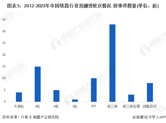 图表3：2012-2023年中国铁路行业投融资轮次情况-按事件数量(单位：起)