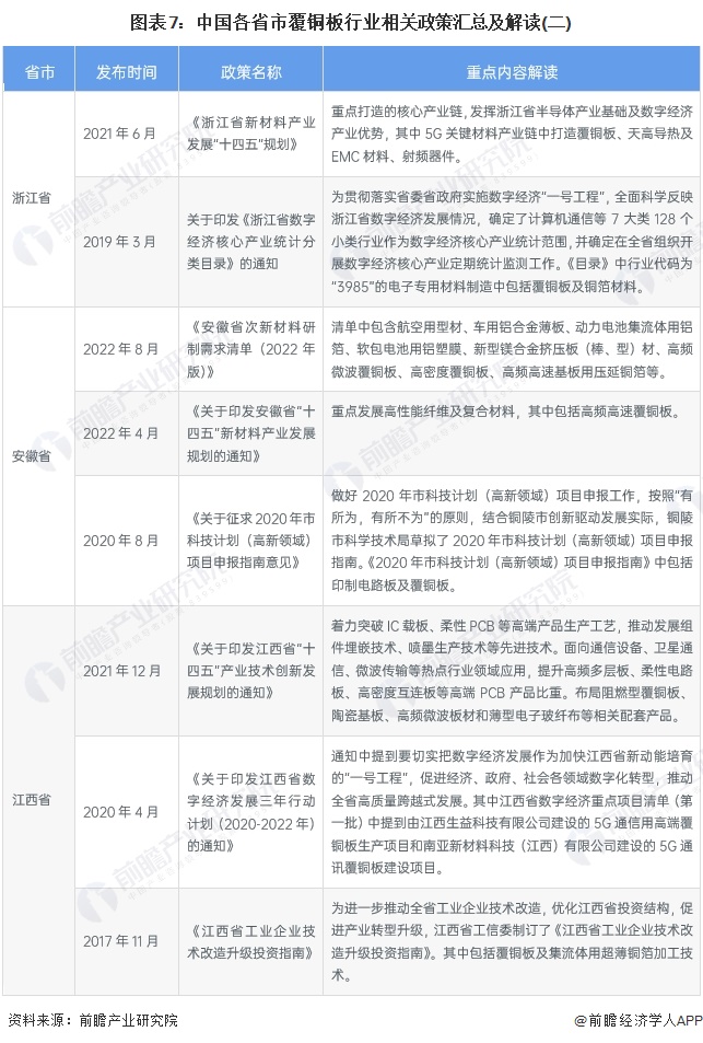 图表7：中国各省市覆铜板行业相关政策汇总及解读(二)