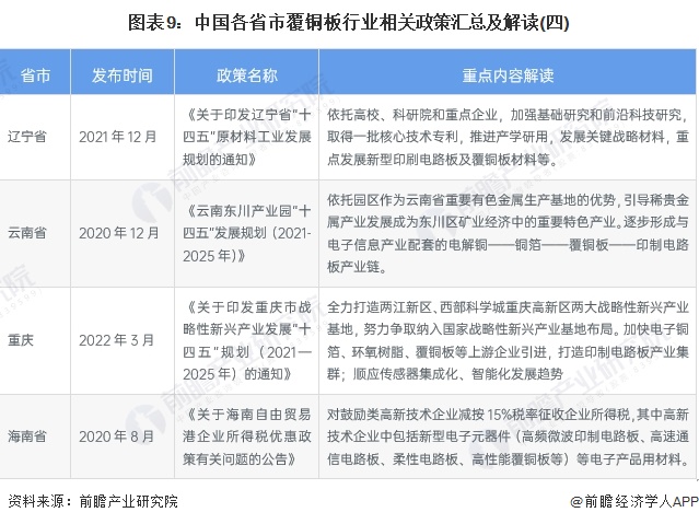 图表9：中国各省市覆铜板行业相关政策汇总及解读(四)