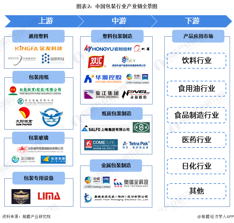 图表2：中国包装行业产业链全景图