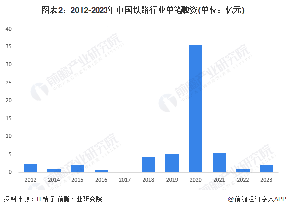 图表2：2012-2023年中国铁路行业单笔融资(单位：亿元)