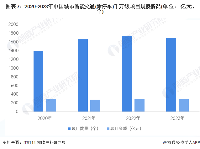 图表7：2020-2023年中国城市智能交通(除停车)千万级项目规模情况(单位：亿元，个)