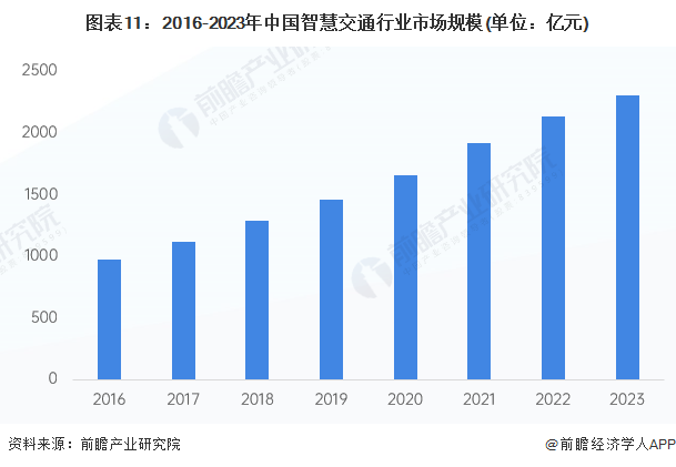 图表11：2016-2023年中国智慧交通行业市场规模(单位：亿元)