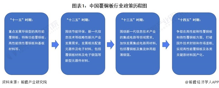 图表1：中国覆铜板行业政策历程图