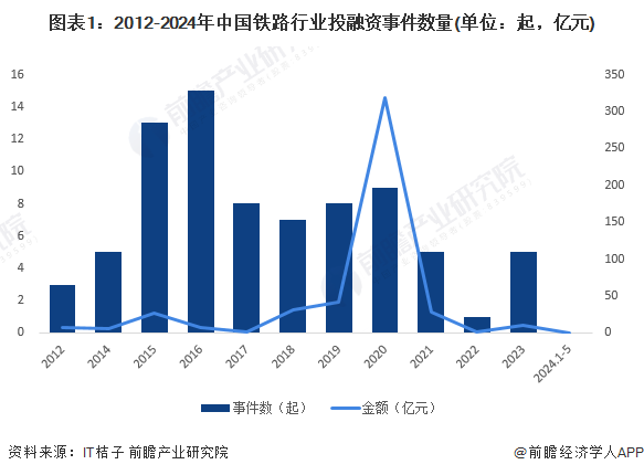 图表1：2012-2024年中国铁路行业投融资事件数量(单位：起，亿元)