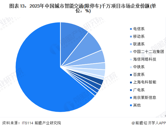 图表13：2023年中国城市智能交通(除停车)千万项目市场企业份额(单位：%)
