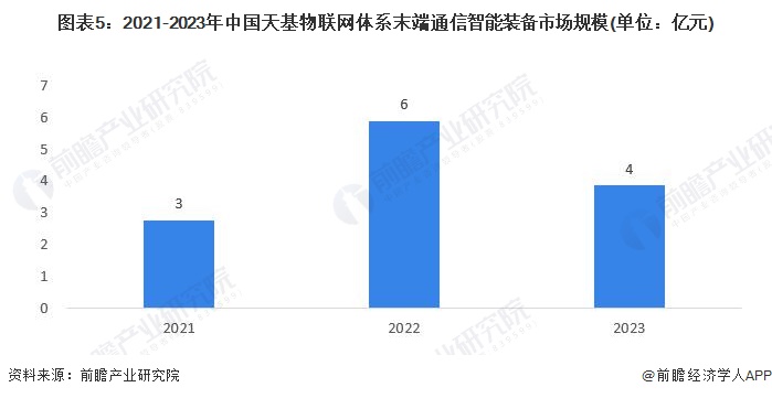图表5：2021-2023年中国天基物联网体系末端通信智能装备市场规模(单位：亿元)