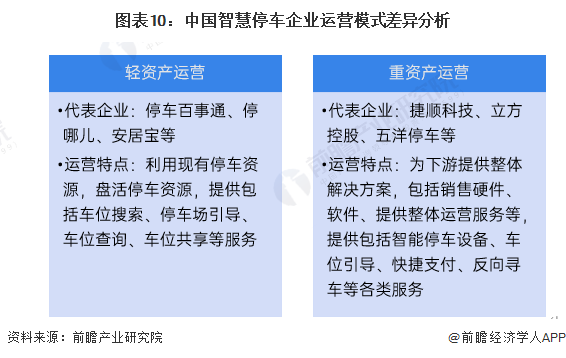图表10：中国智慧停车企业运营模式差异分析
