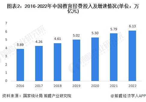 图表2：2016-2022年中国教育经费投入及增速情况(单位：万亿元)