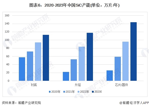 图表6：2020-2023年中国SiC产能(单位：万片/年)