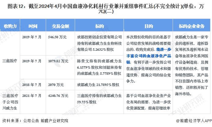 图表12：截至2024年4月中国血液净化耗材行业兼并重组事件汇总(不完全统计)(单位：万元)(二)