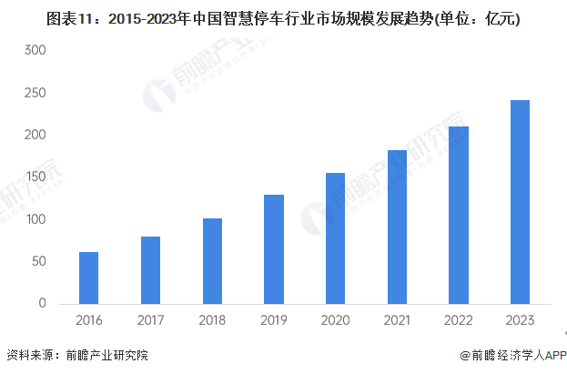 图表11：2015-2023年中国智慧停车行业市场规模发展趋势(单位：亿元)