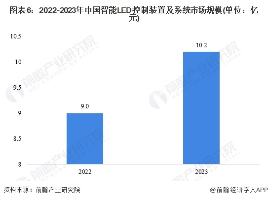 图表6：2022-2023年中国智能LED控制装置及系统市场规模(单位：亿元)