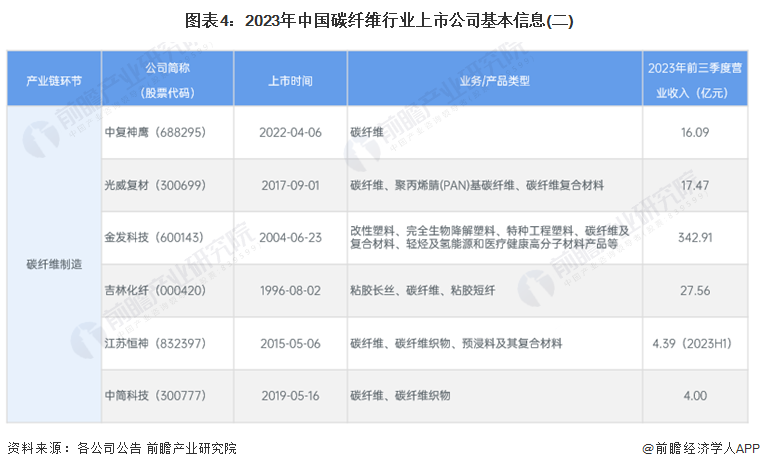 图表4：2023年中国碳纤维行业上市公司基本信息(二)